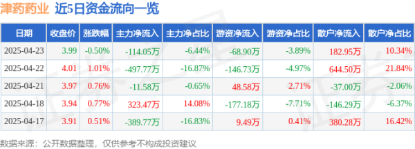千层金配资 股票行情快报：津药药业（600488）4月23日主力资金净卖出114.05万元