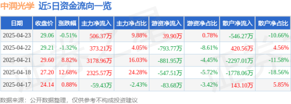 富豪配资 股票行情快报：中润光学（688307）4月23日主力资金净买入506.37万元