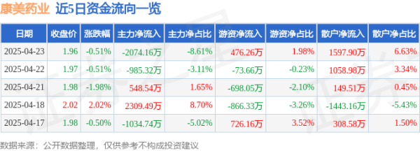 盈丰配资 股票行情快报：康美药业（600518）4月23日主力资金净卖出2074.16万元