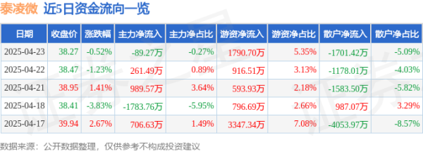 九融配资 股票行情快报：泰凌微（688591）4月23日主力资金净卖出89.27万元