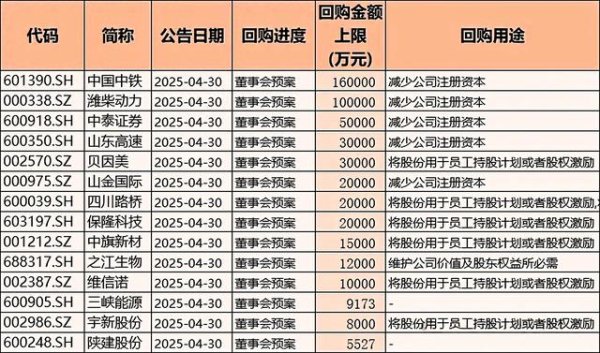 财盛配资 重磅利好! 117家公司集体回购, 这些行业龙头要起飞?